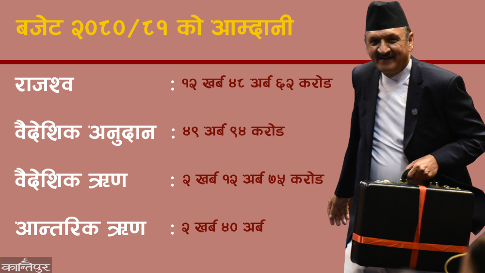 बजेटको आकार १७ खर्ब ५१ अर्ब ३१ करोड