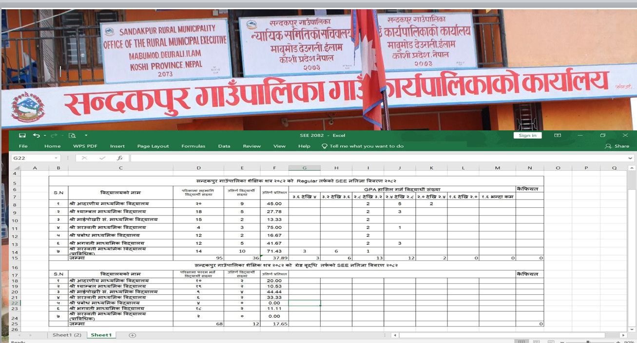 एसइइ नतिजा:सन्दकपुर नवौ स्थानमा अभिभावक उत्प्रेरणा तथा शिक्षक तालिम आवश्यक